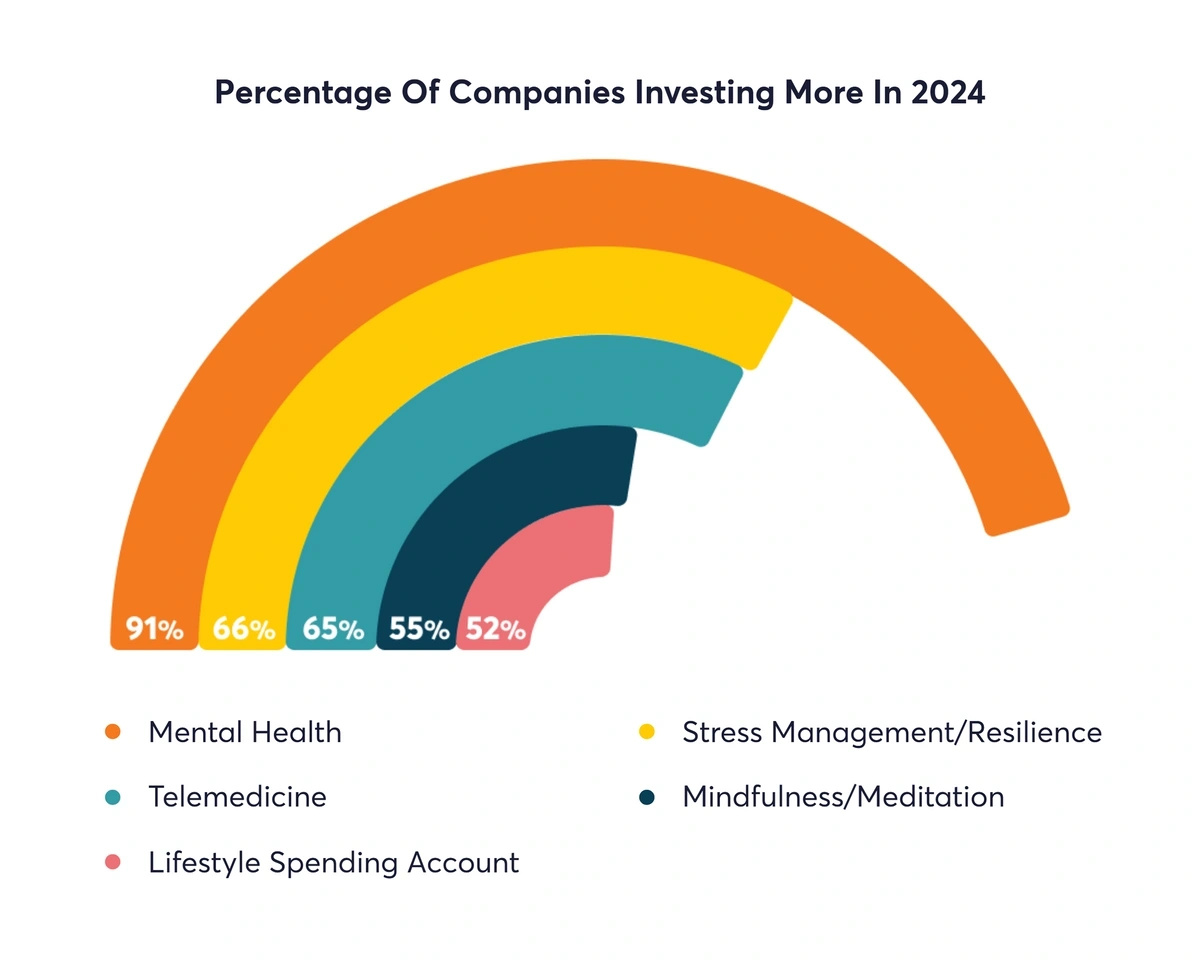 Chart showing wellness-related areas where employers intend to invest