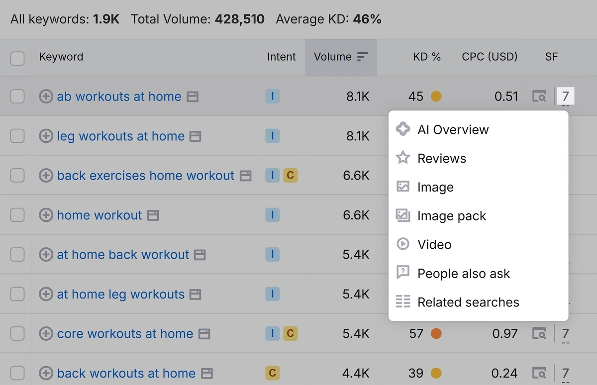 A list of SERP features appearing for the selected query