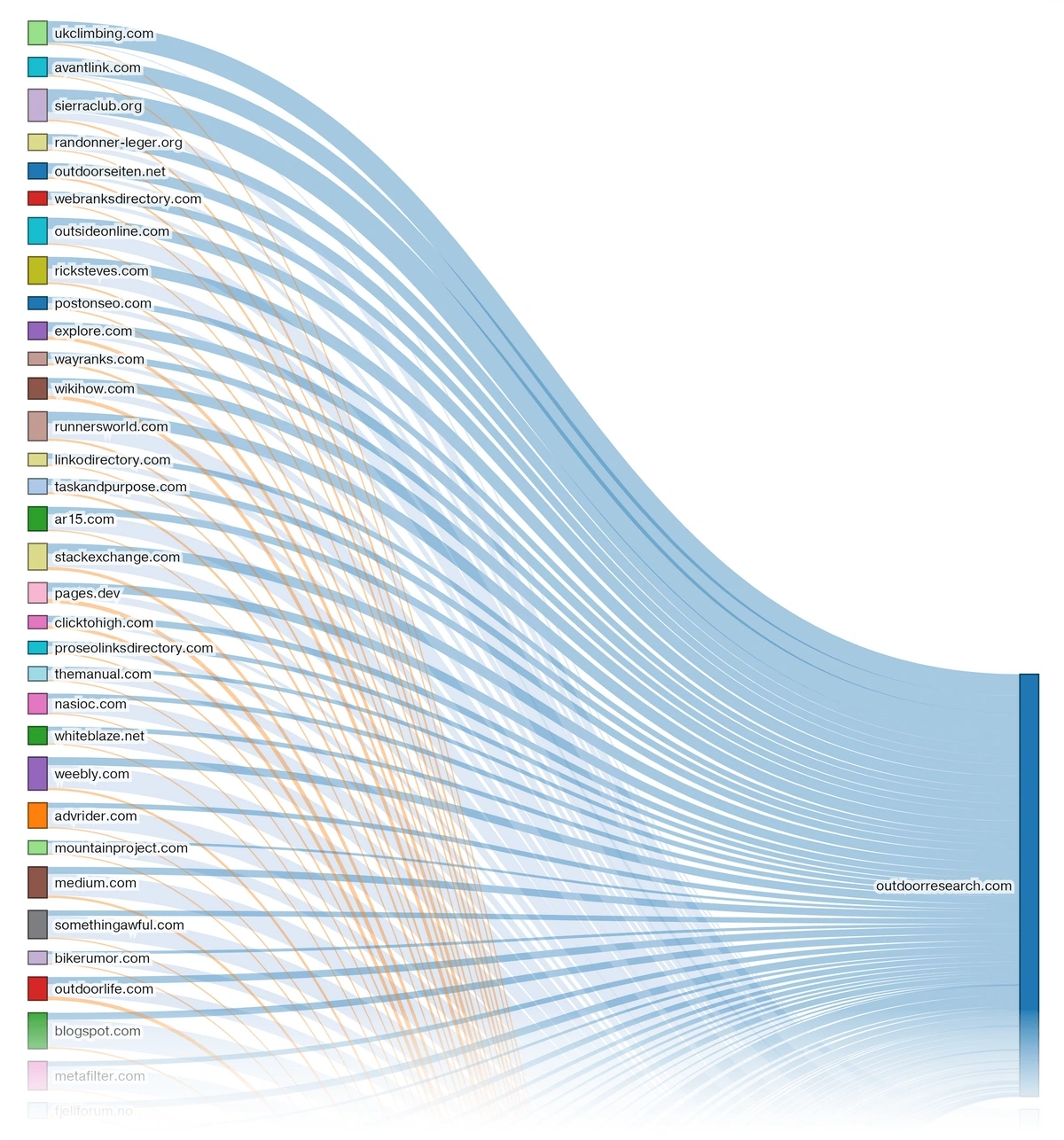 majestic seo clique hunter chart zoom