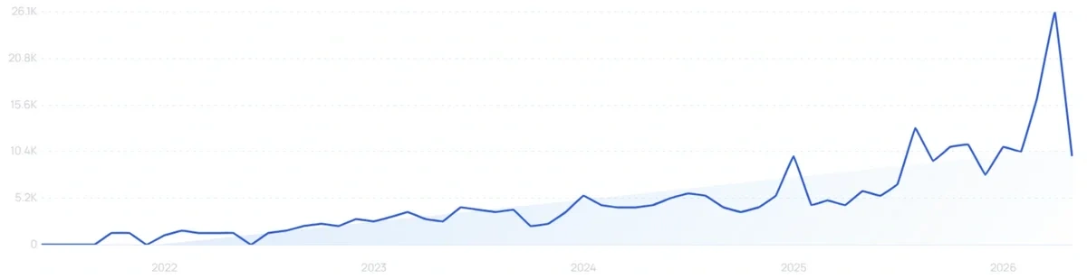 "Adaptogen drink" growth chart