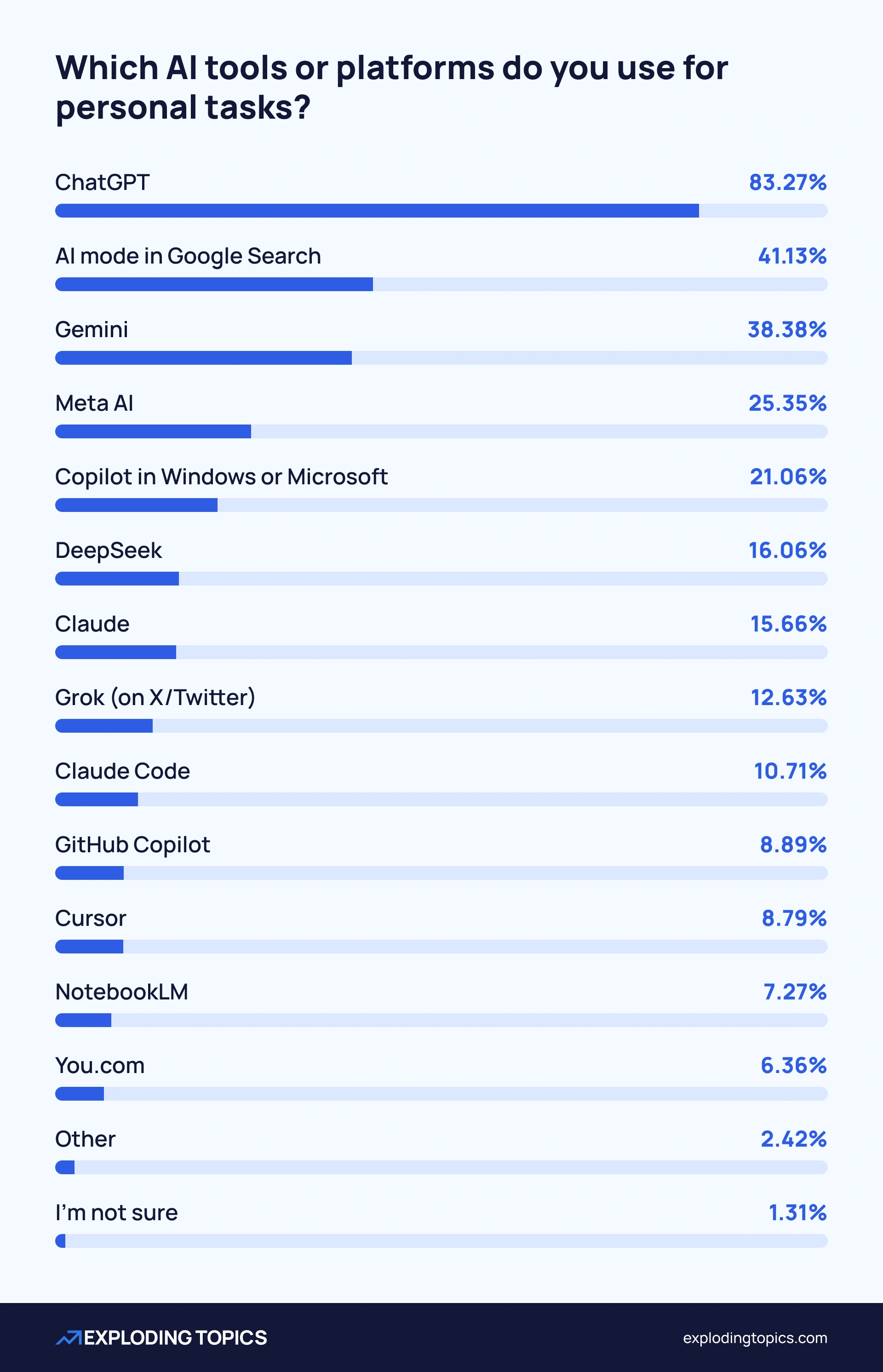 ai-workforce-survey-personal-use-platforms-min.png