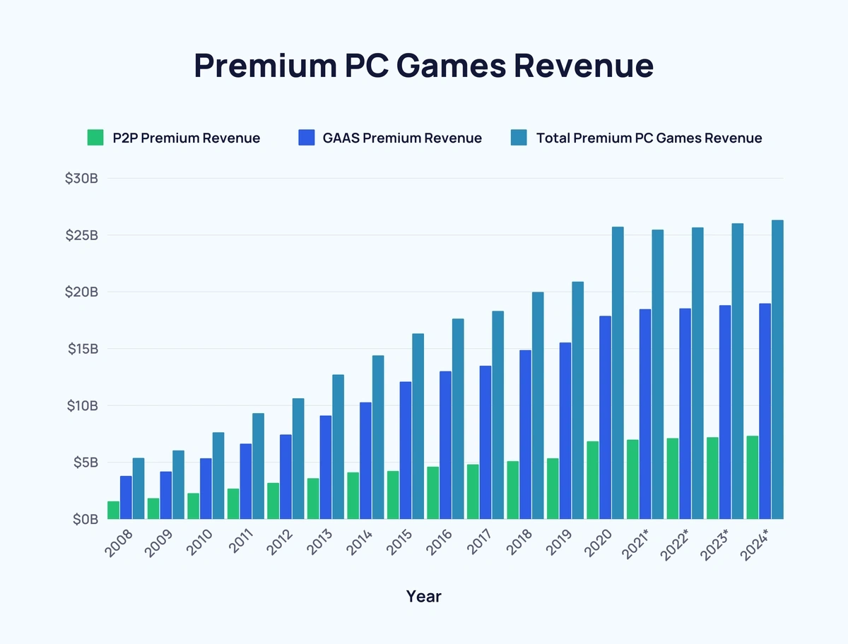 bar chart showing premium PC games revenue over time