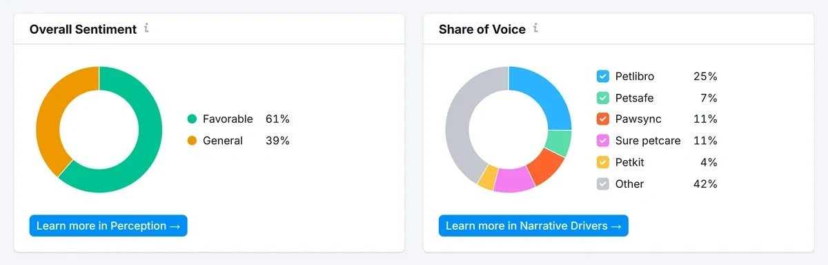 Overall sentiment and Share of Voice pie charts for a brand and competitors
