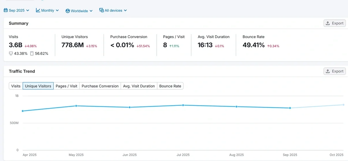 X traffic data from Semrush