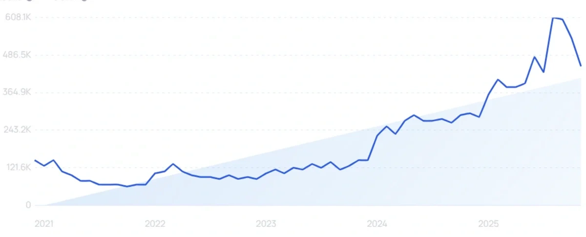 "Manychat" growth chart