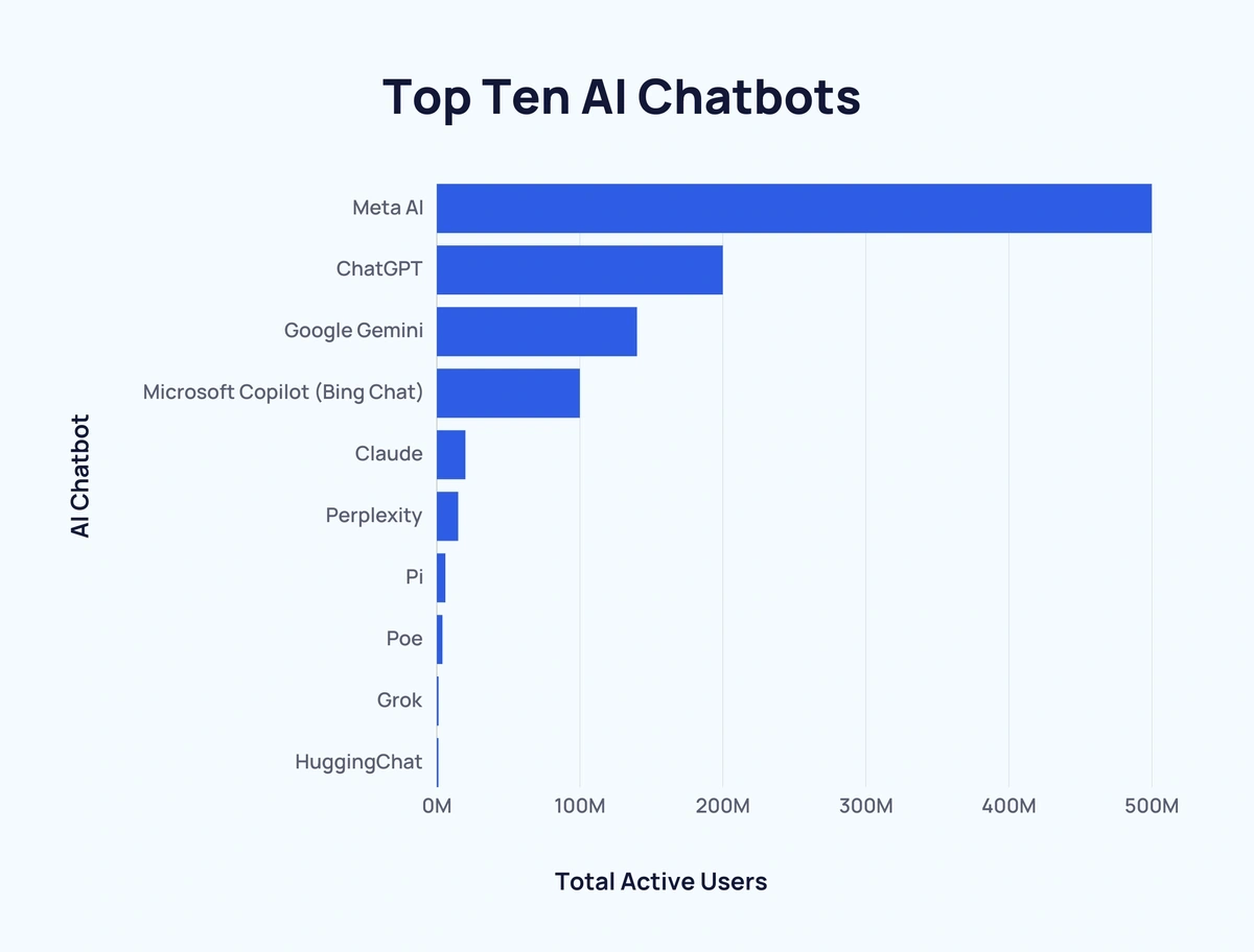 Top Ten AI Chatbots