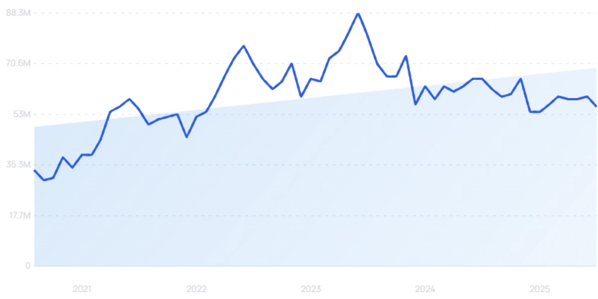 "Shein" growth chart