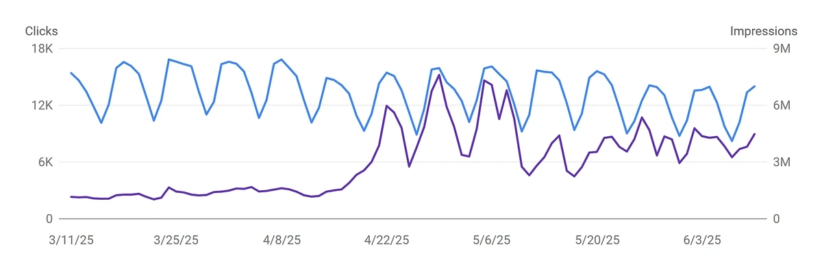 GSC data showing clicks and impressions for na example domain