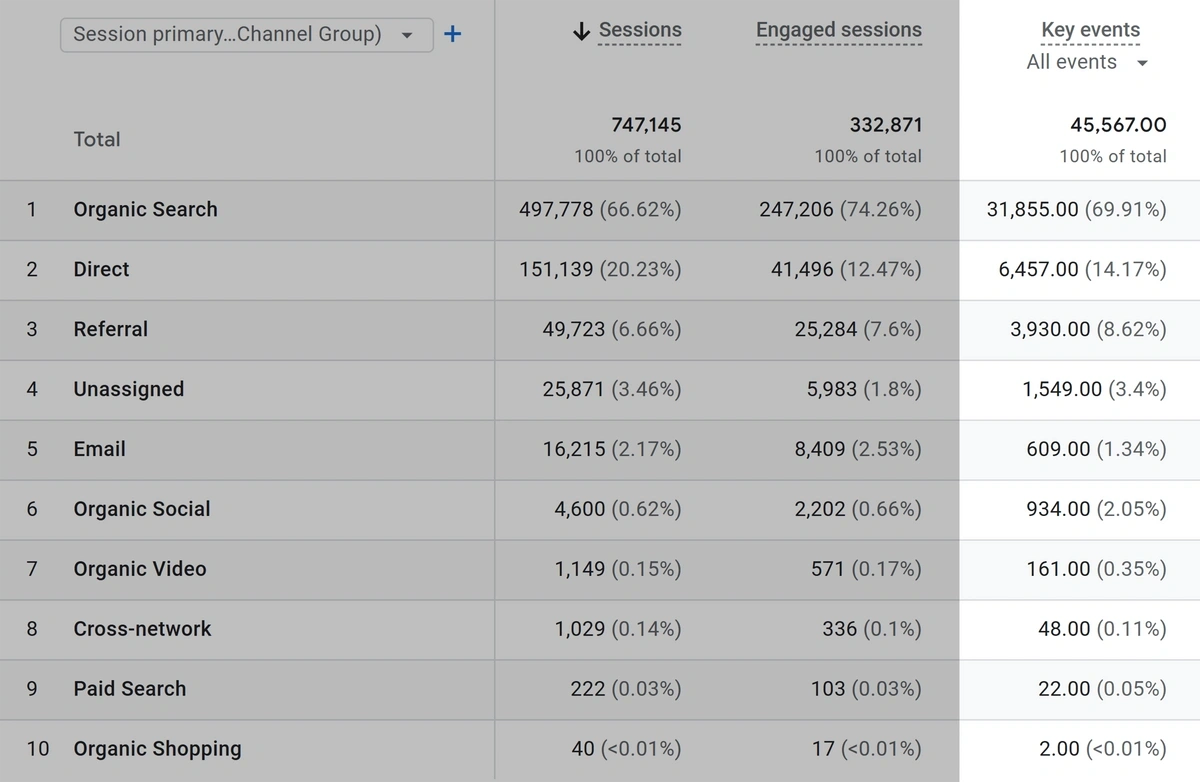Key events and Session key event rate data in GA4