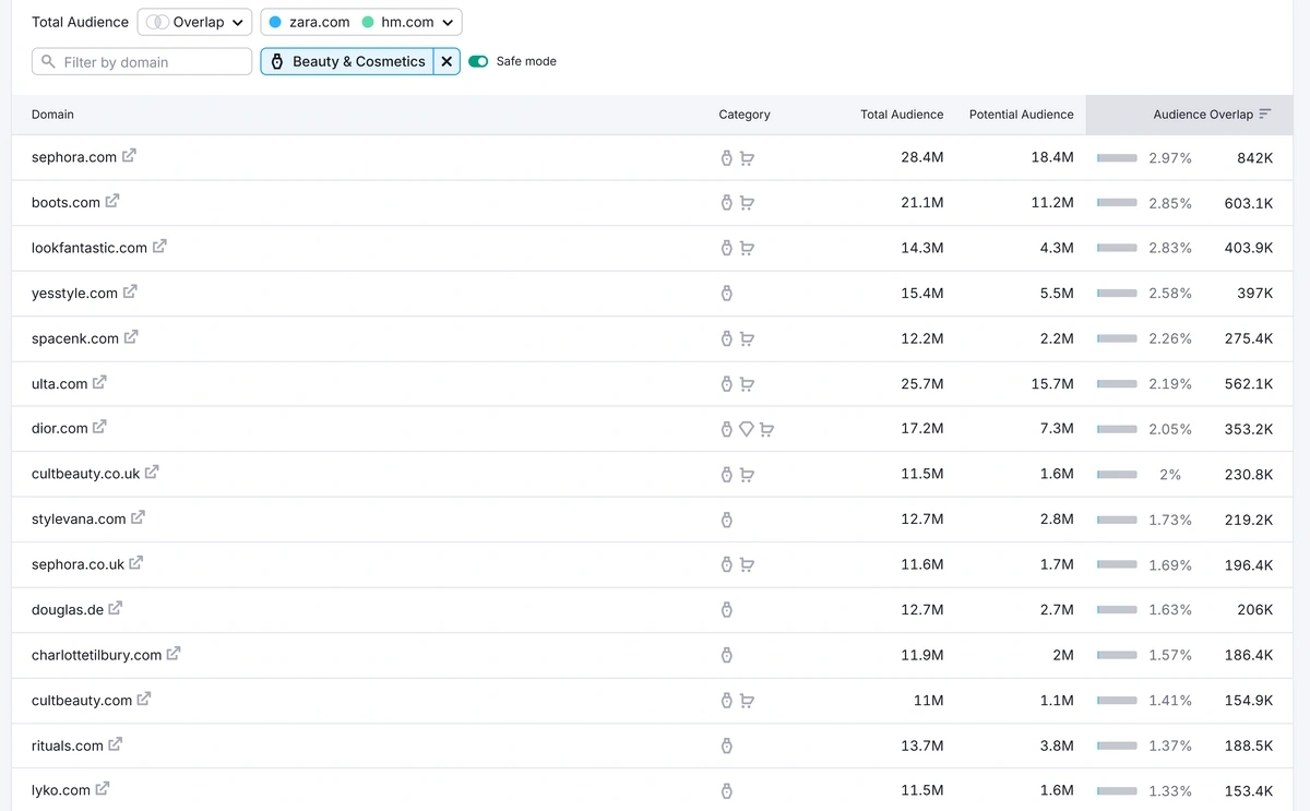 Semrush audience overlap analysis by category