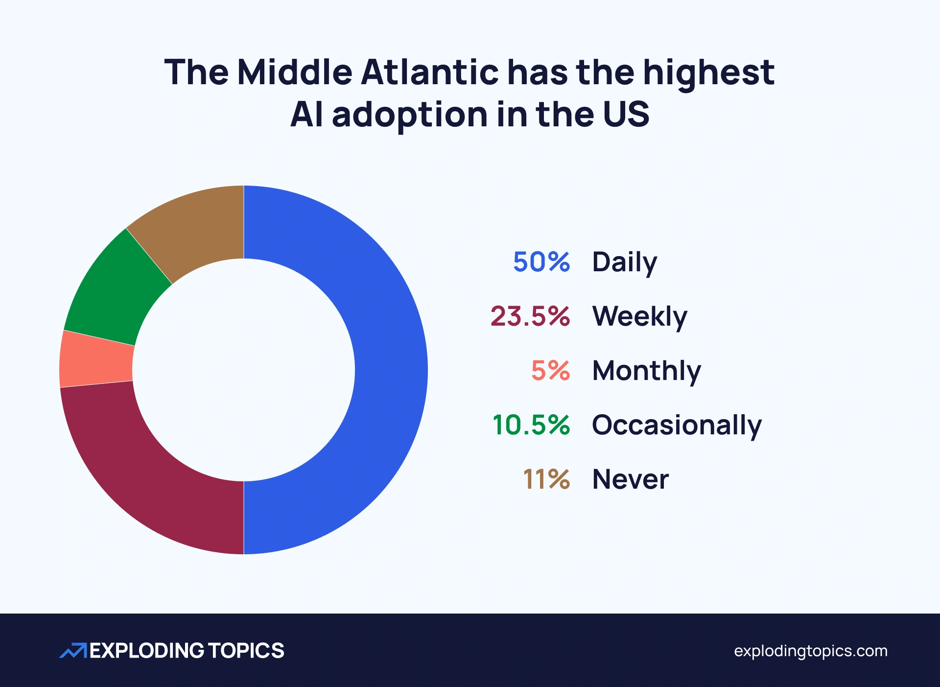 The Middle Atlantic has a high percentage of AI users