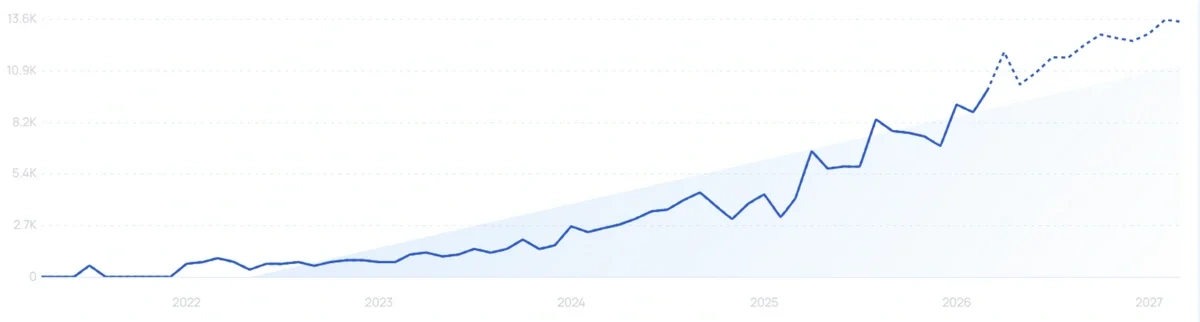 "Allara Health" growth chart