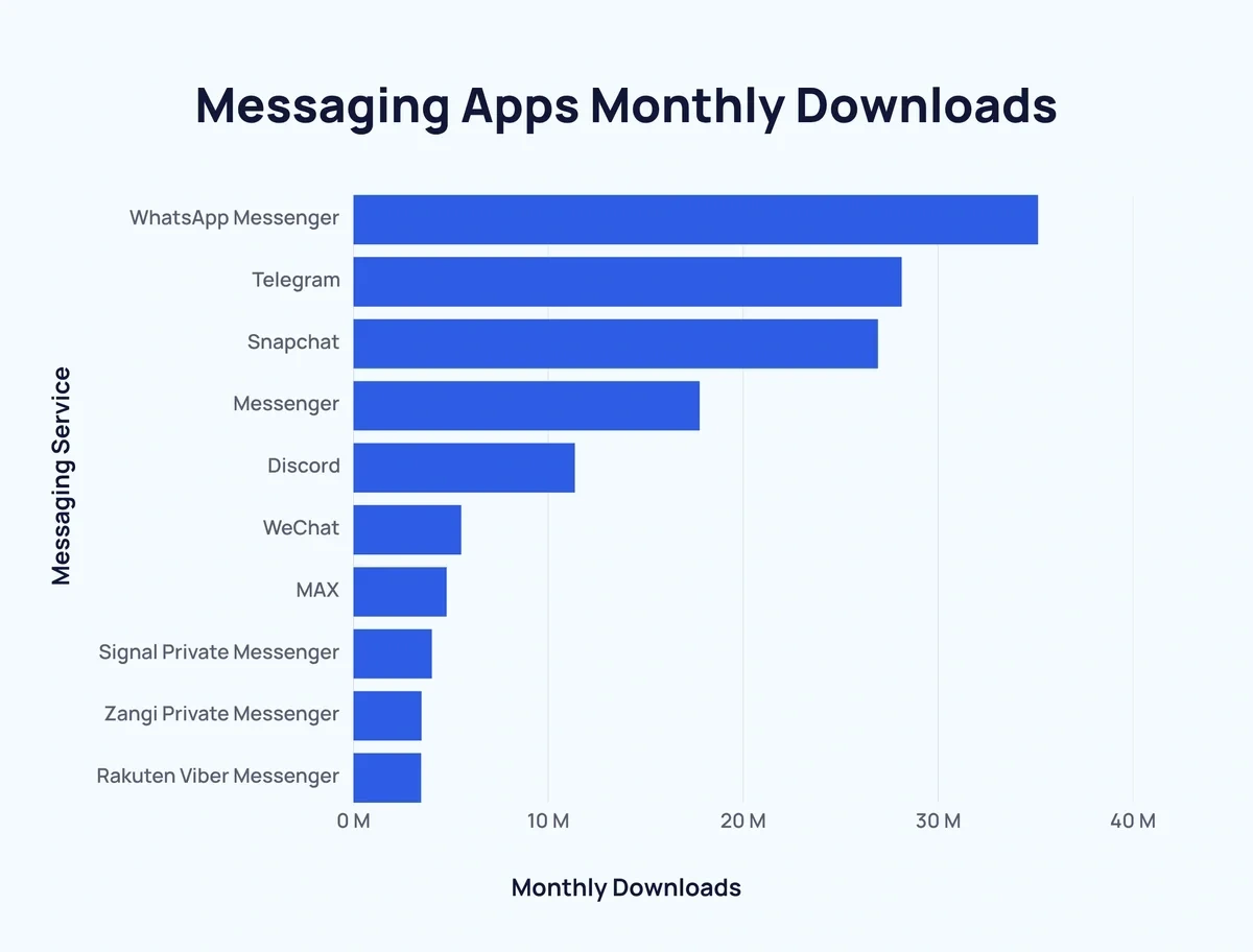 Chart showing the number of messaging app monthly downloads