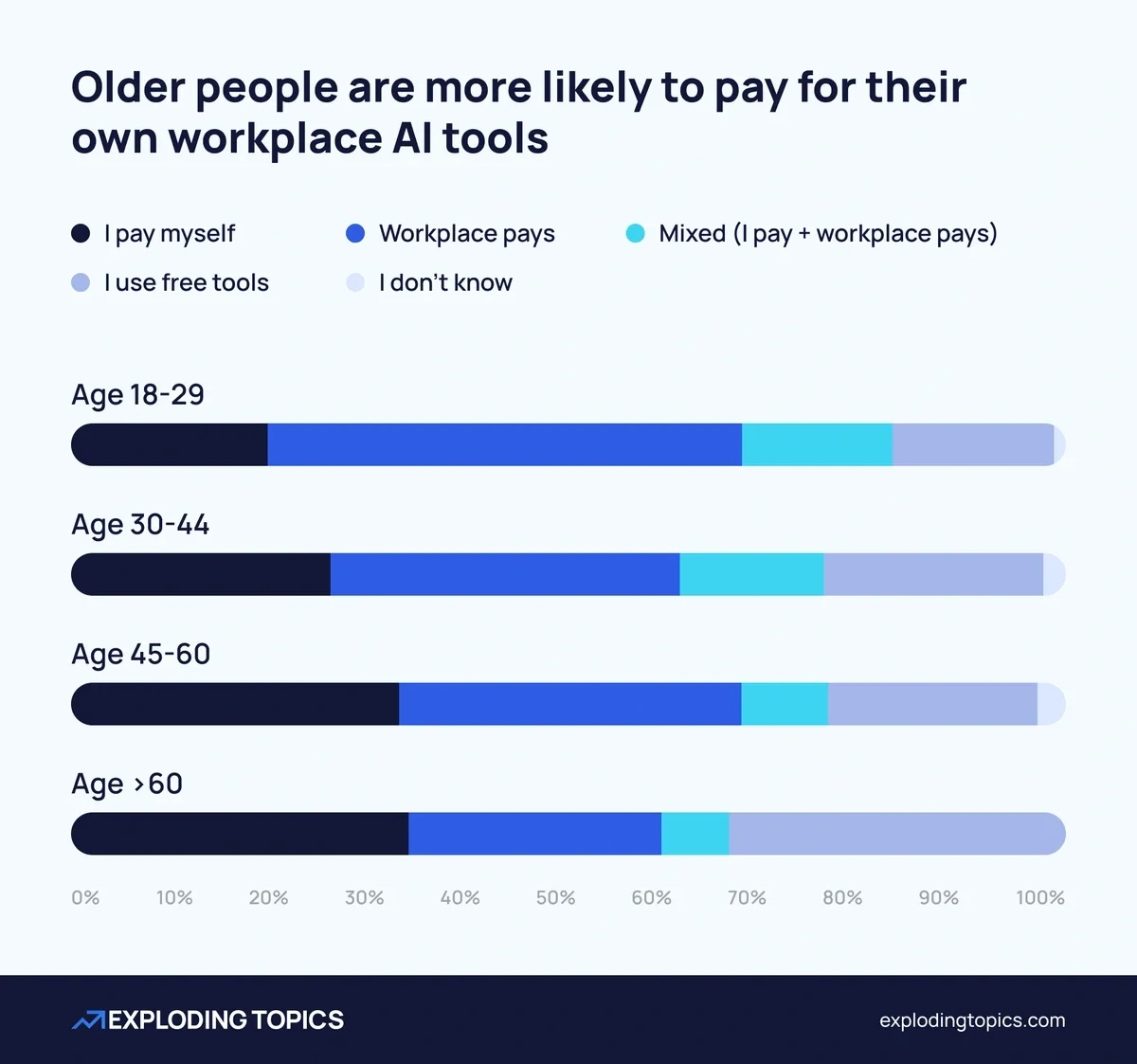 Older people are more likely to pay for AI at work