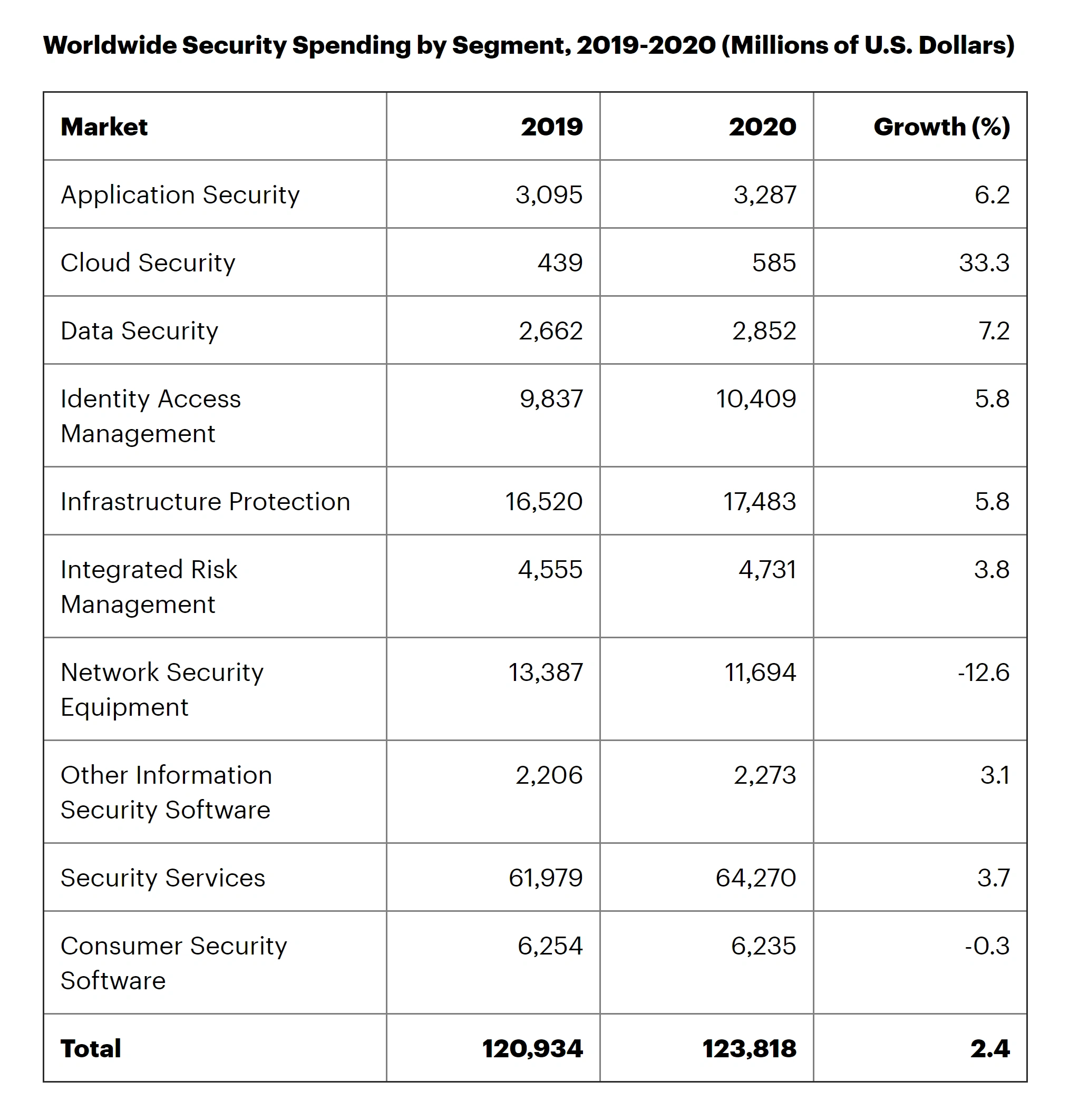 gartner-forecasts-worldwide-security-...