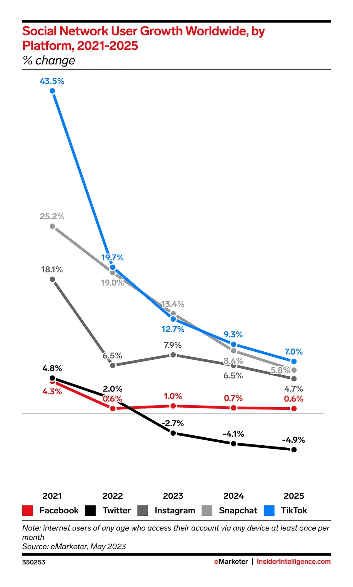 Facebook has 3 billion users, but younger users quitting platform