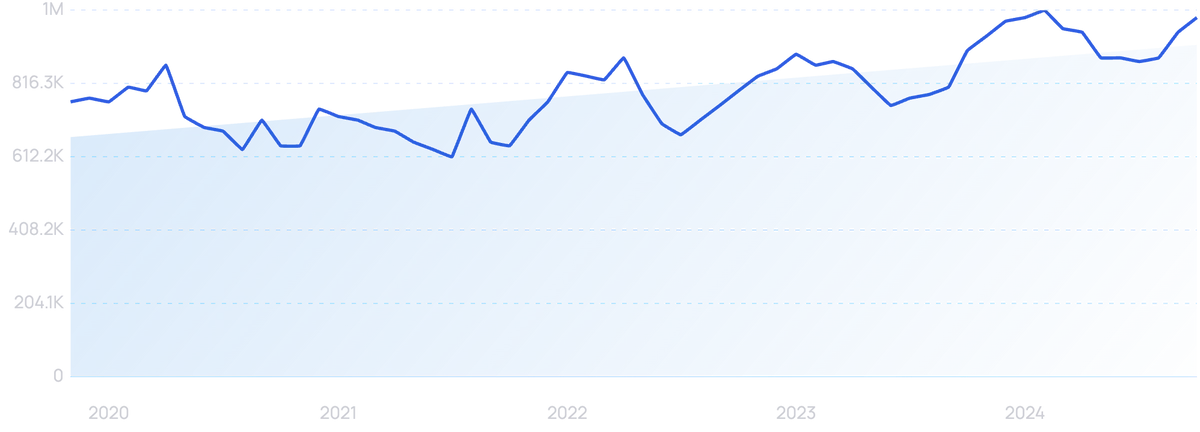 graph showing 3D printing searches