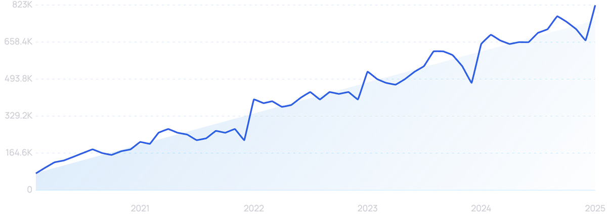 graph showing search interest in Preply