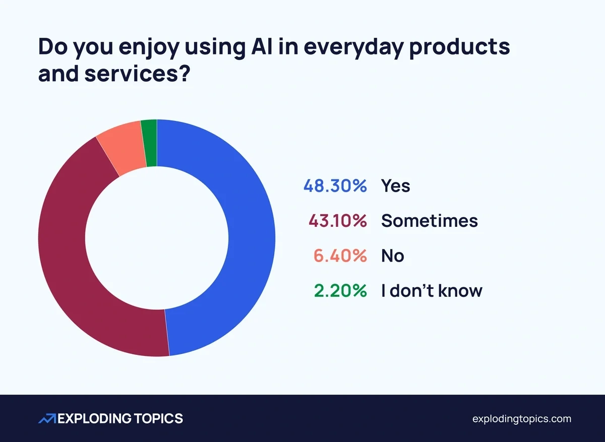 91.4% enjoy using AI in products