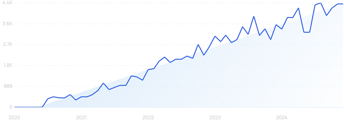 graph showing search interest for CGB gummies