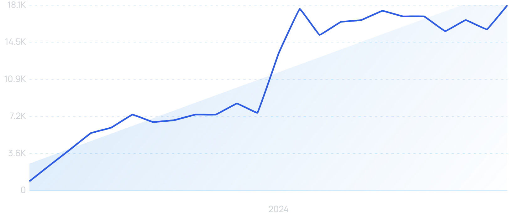 "AI hallucination" growth chart