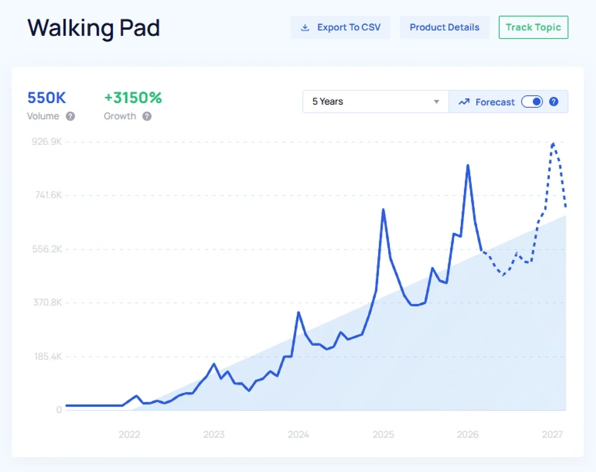 The Exploding Topics trend detail page shows a dotted line to indicate future trend potential.