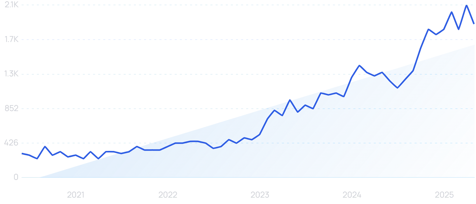 "AI radiology" growth chart