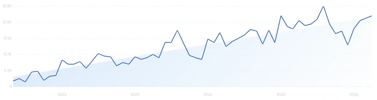 "Renter friendly wallpaper" growth chart
