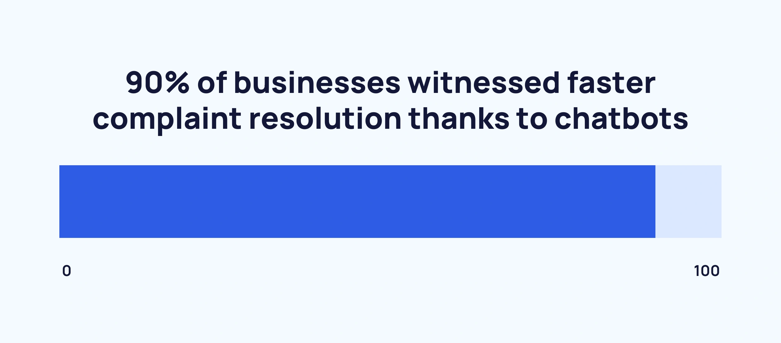 90% of businesses witnessed faster complaint resolution thanks to chatbots