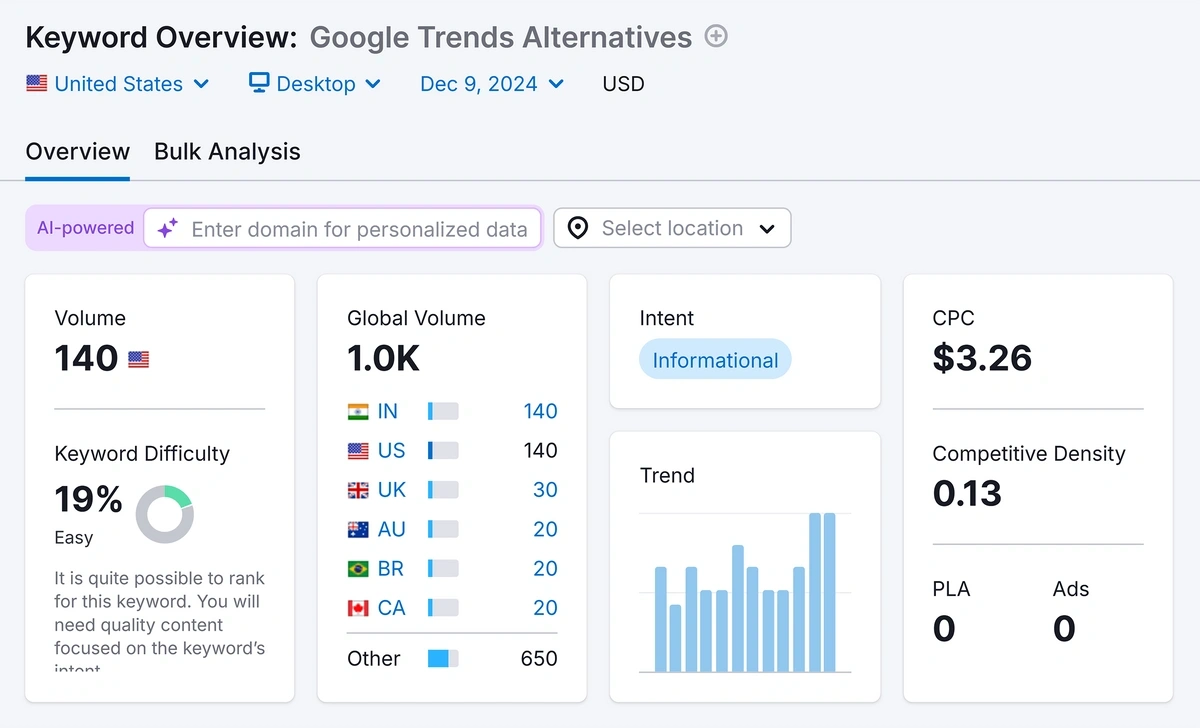 Keyword data for "Google Trends alternatives" in Semrush