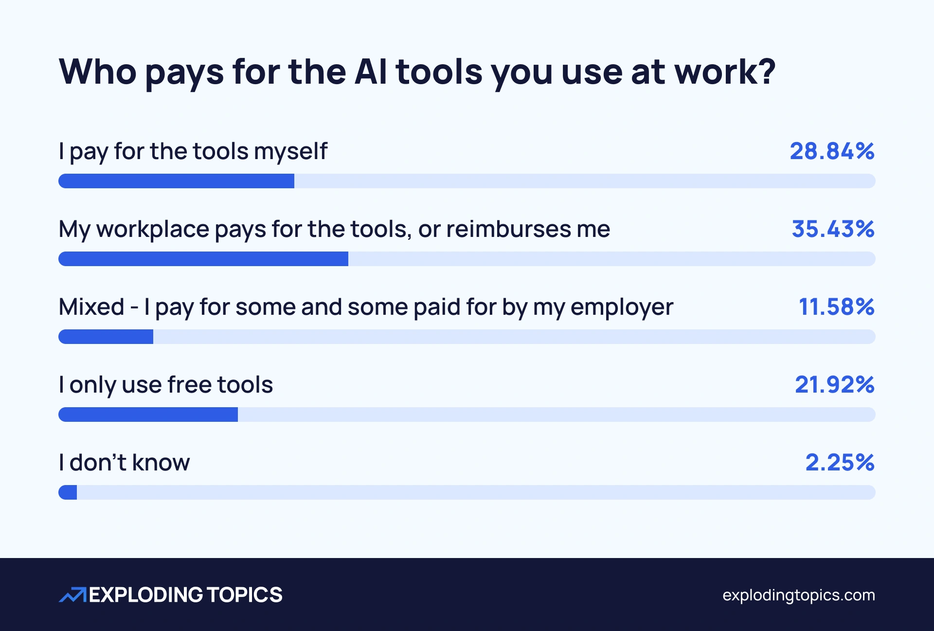 28.84% pay for their own AI tools at work