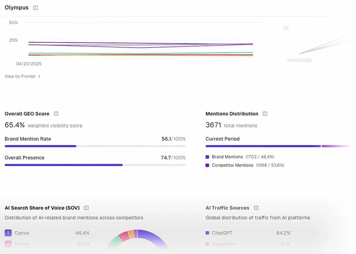 Brand visibility summary report in AthenaHQ
