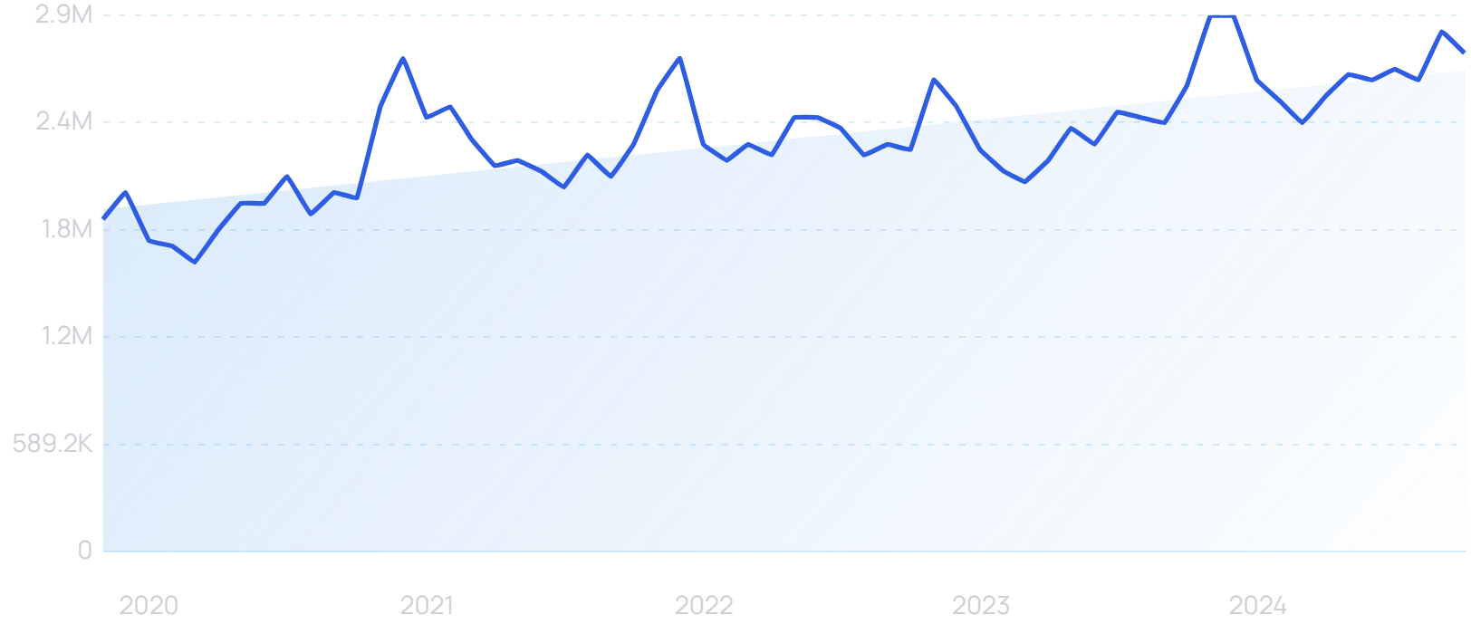 "Klarna" growth chart