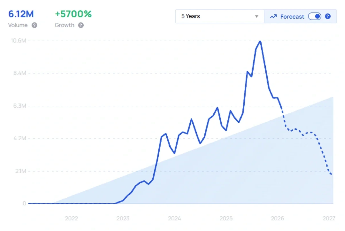 "Perplexity AI" growth chart
