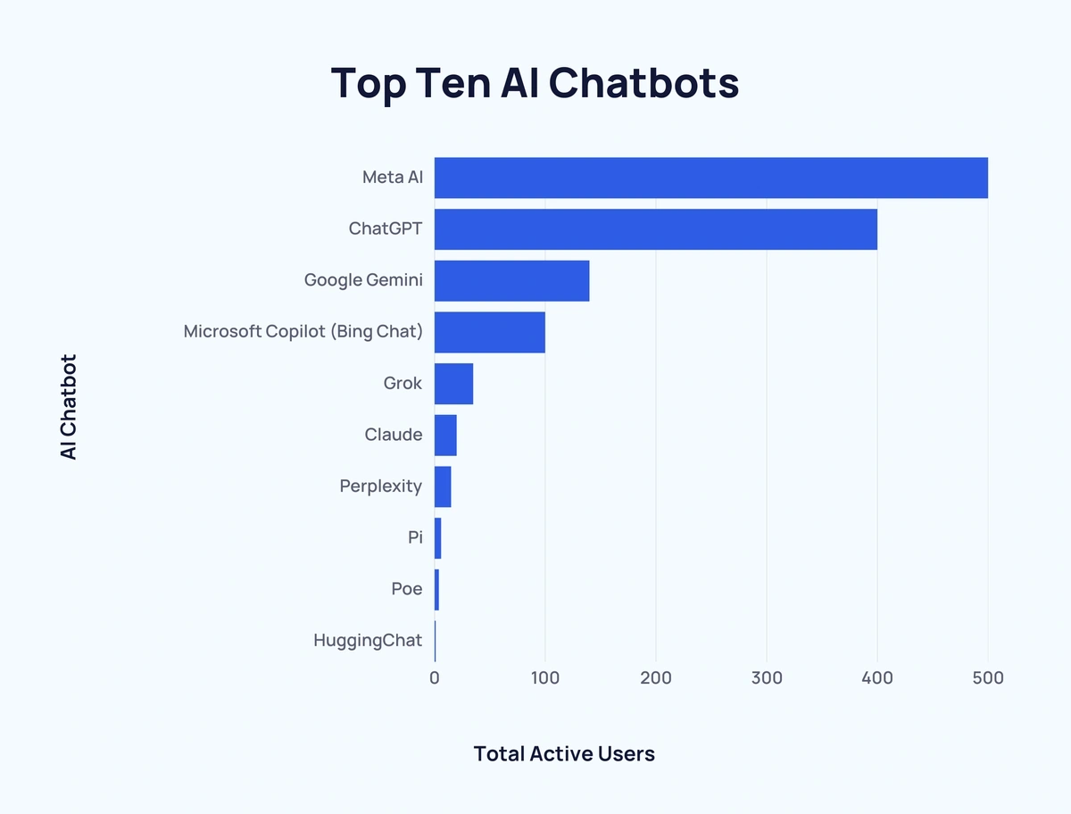 Top Ten AI Chatbots