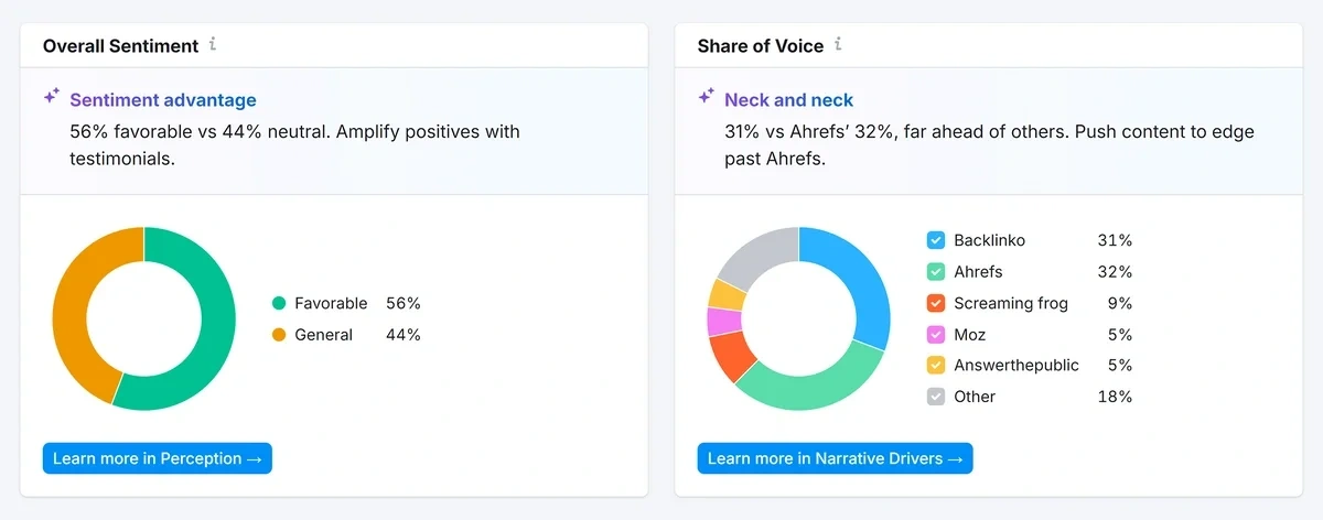 Overall sentiment and share of voice, measured separately for a brand