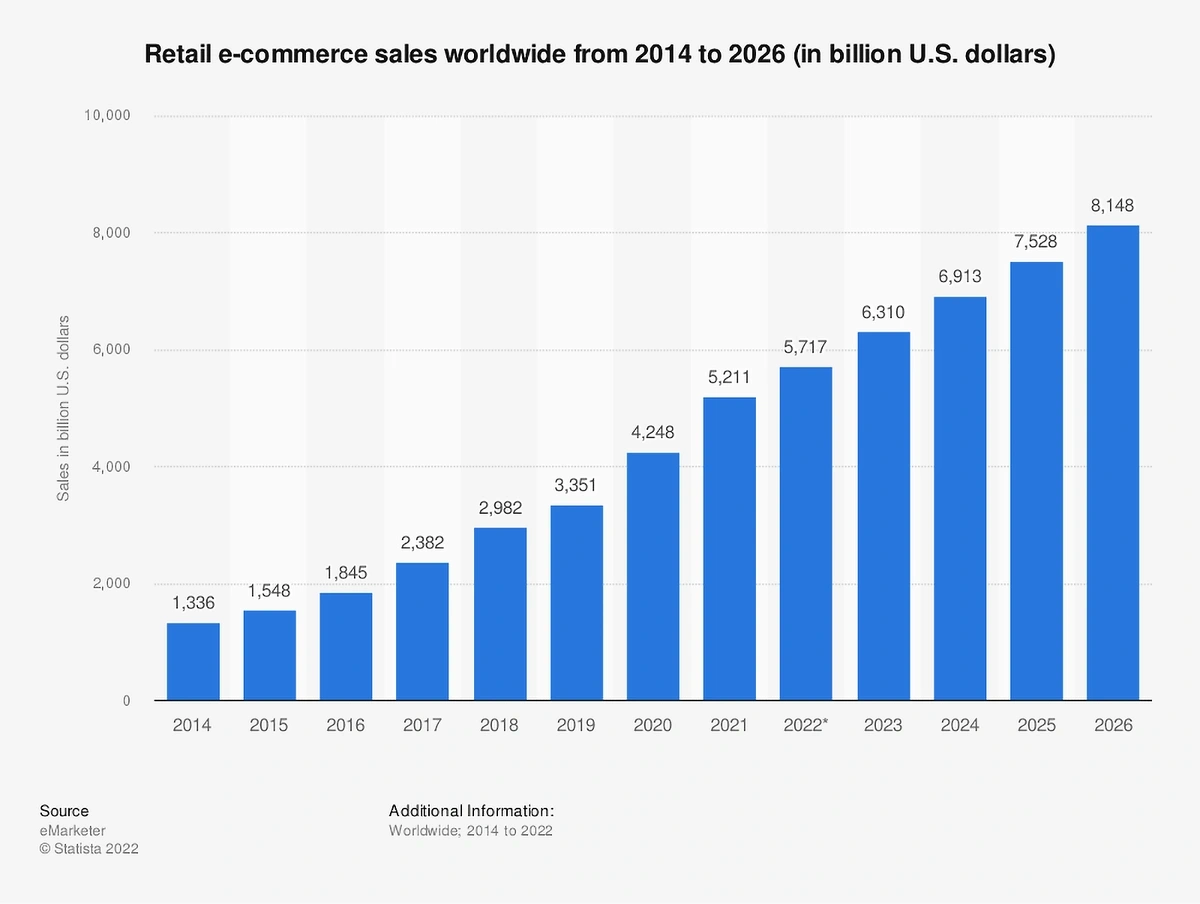 global-retail-e-commerce-sales-min.webp