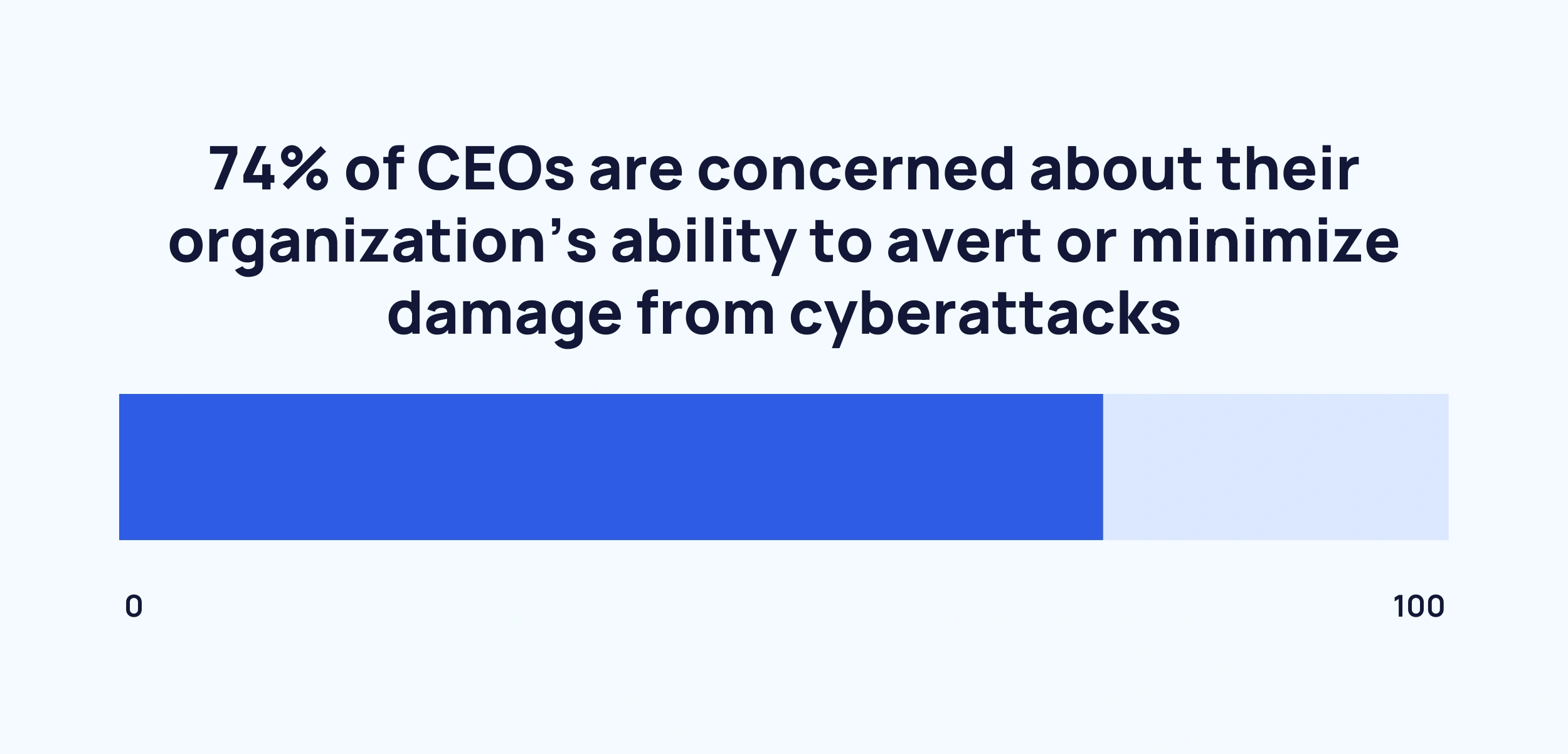 74% of CEOs are concerned about their organization’s ability to avert or minimize damage from cyberattacks