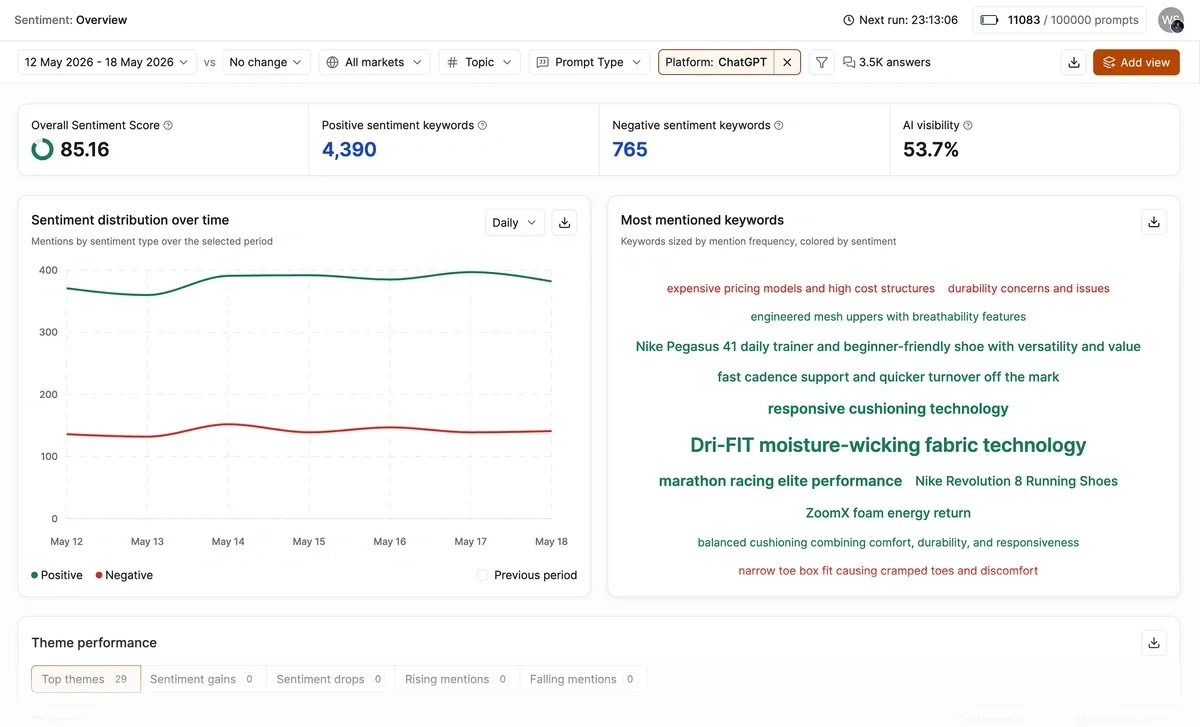 Writesonic AI visibility tracking dashboard
