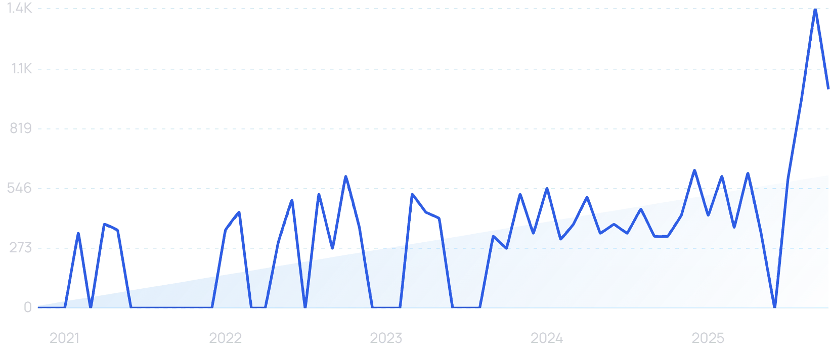 "Loot boxes in games" growth chart