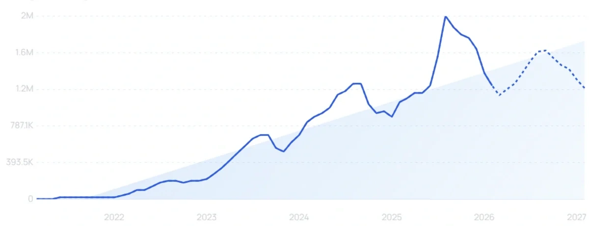 "Airalo" growth chart
