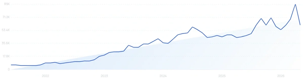 "Kojic acid serum" growth chart