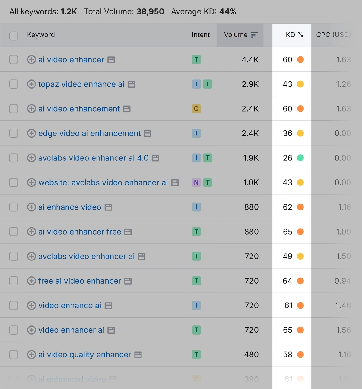 Example of Keyword Difficulty metrics in Semrush