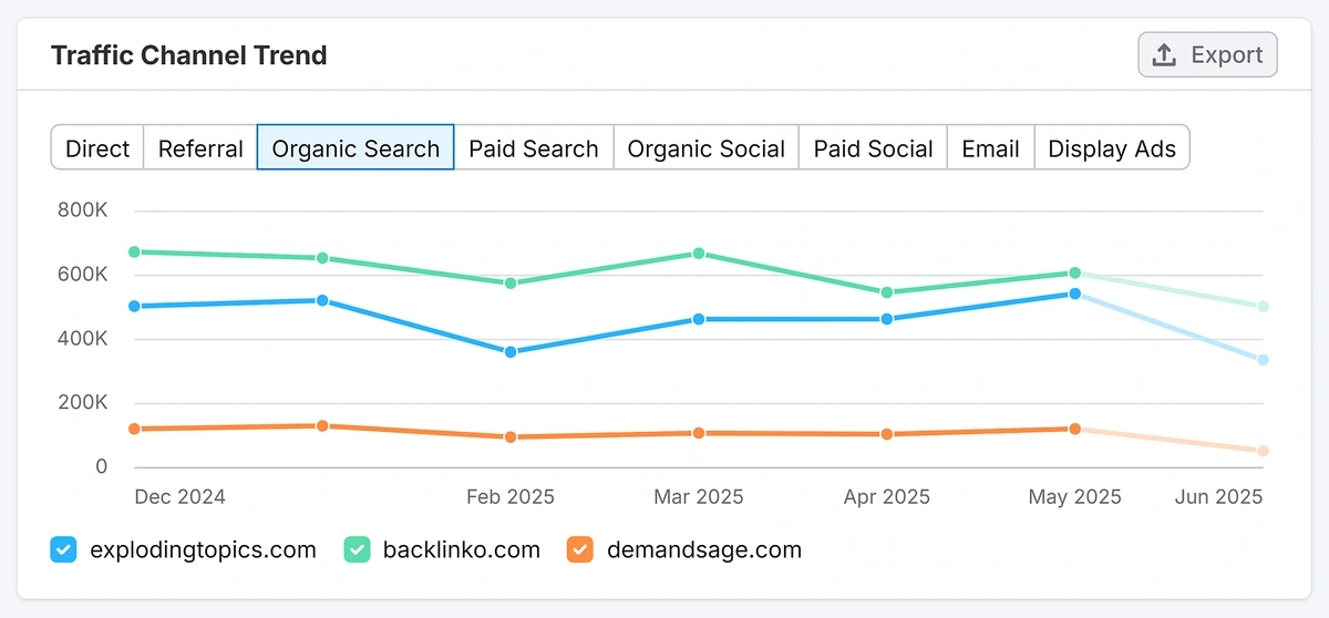 Example of Semrush Traffic Channel Trend chart