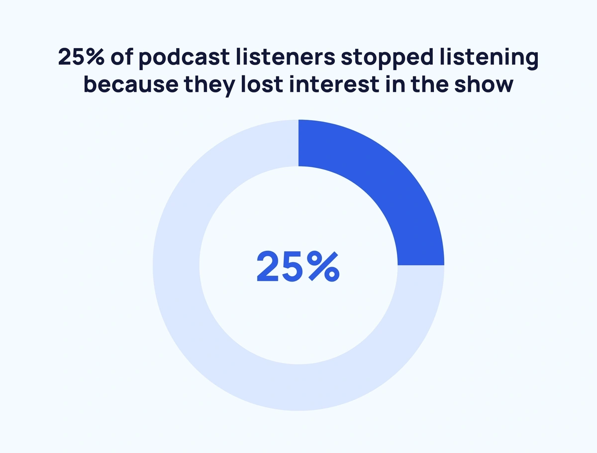 25% of podcast listeners stopped listening because they lost interest in the show