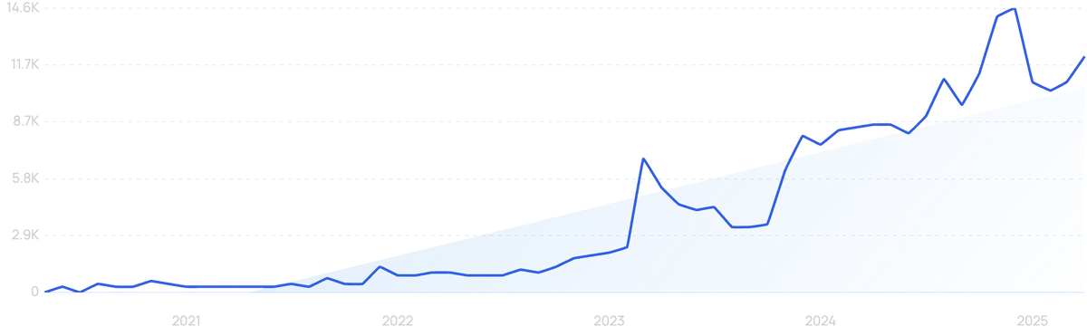graph showing search interest in Pistachio perfume