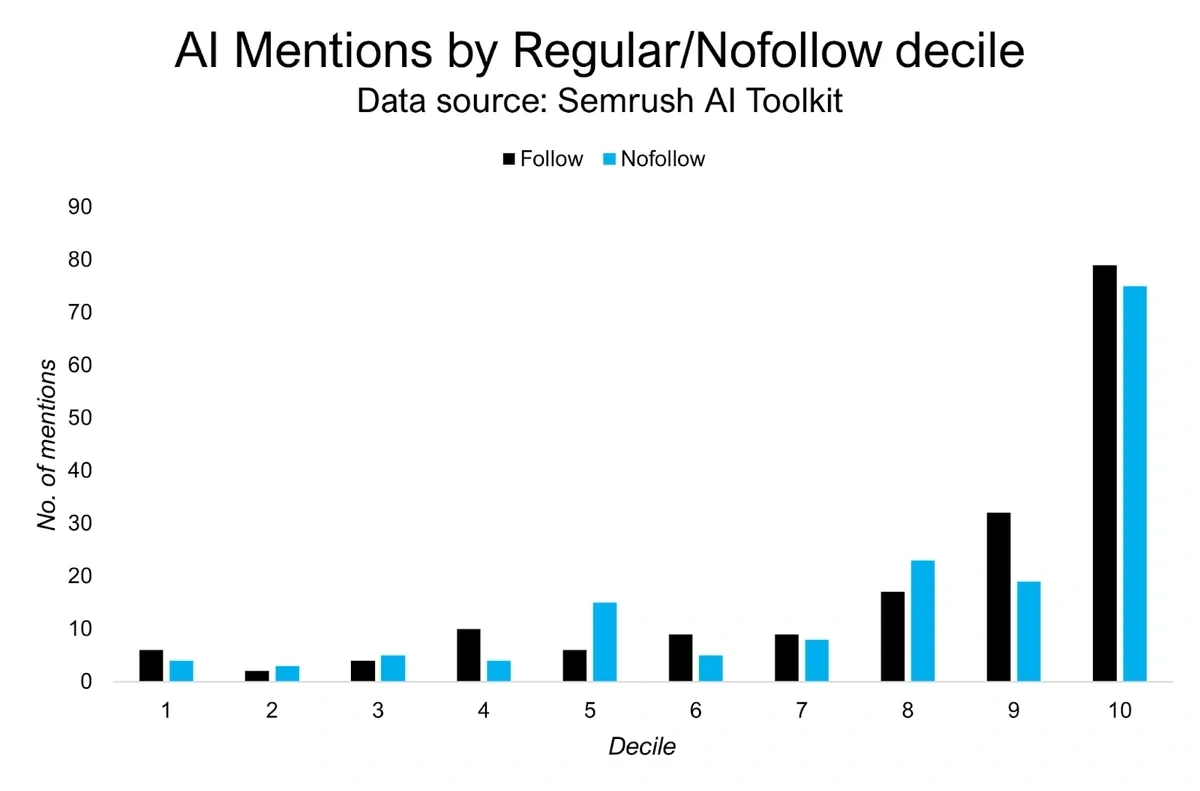 AI mentions by nofollow and follow
