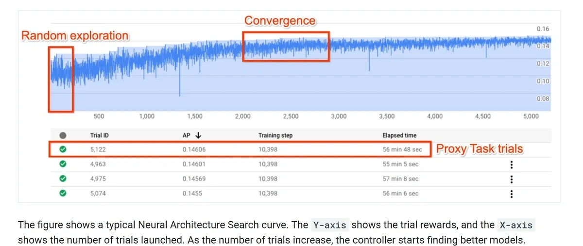 Google chart showing Neural Architecture Search benefits