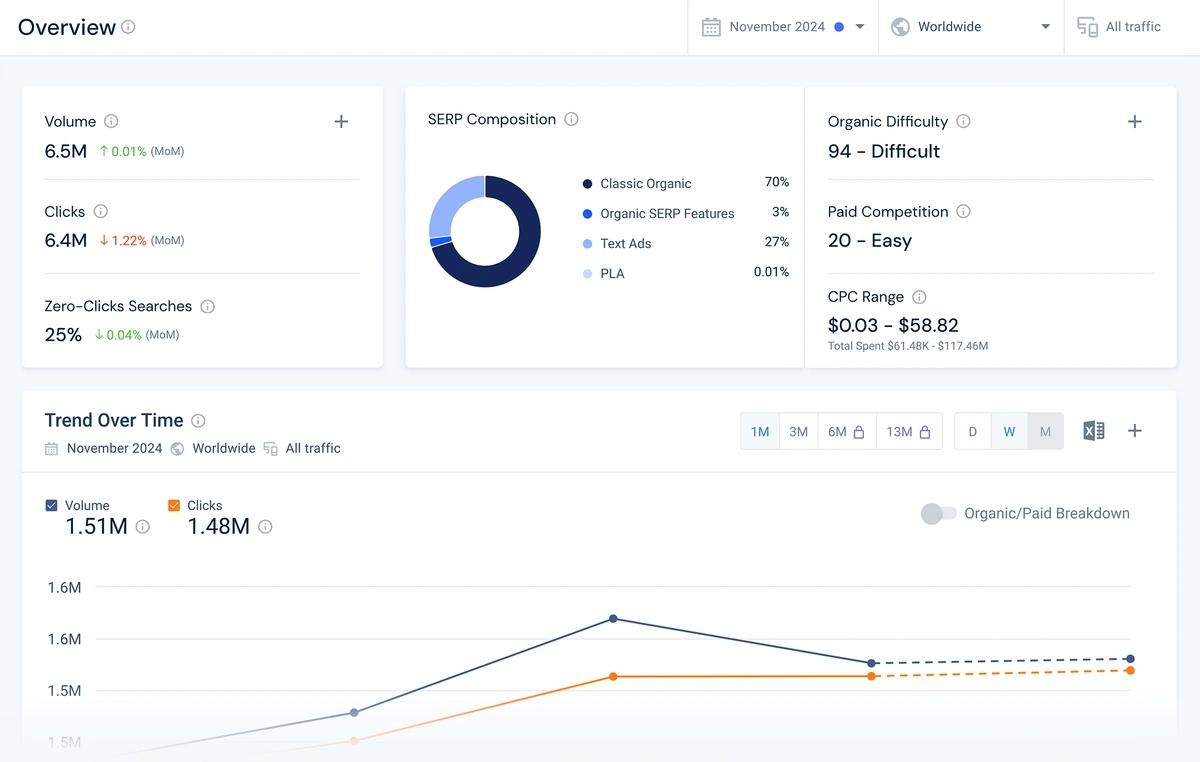 Similarweb dashboard displaying Shopify website data