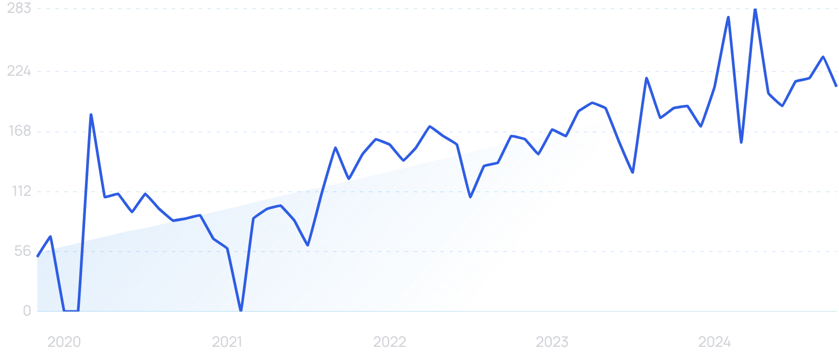 "Remote work monitoring" growth chart